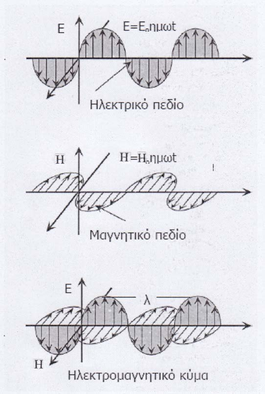 Το μέτρο της έντασης του μαγνητικού πεδίου είναι ίσο με το πηλίκο της δύναμης Laplace που ασκείται σε ευθύγραμμο ρευματοφόρο αγωγό προς το γινόμενο της έντασης Ι του ρεύματος επί το μήκος L του