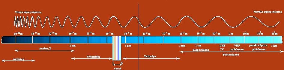 2. 6 Το ηλεκτρομαγνητικό φάσμα Εικόνα 7:Οι περιοχές του ηλεκτρομαγνητικού φάσματος Εικόνα 8:Όσο μειώνεται το μήκος κύματος, τόσο μεγαλώνουν η συχνότητα και η ενέργεια.