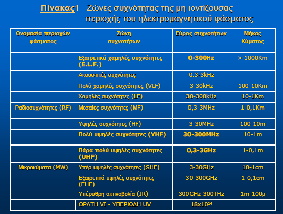 Εικόνα 9: Στον πίνακα 1 φαίνεται μόνο η μη ιοντίζουσα περιοχή του ηλεκτρομαγνητικού φάσματος, η οποία μας