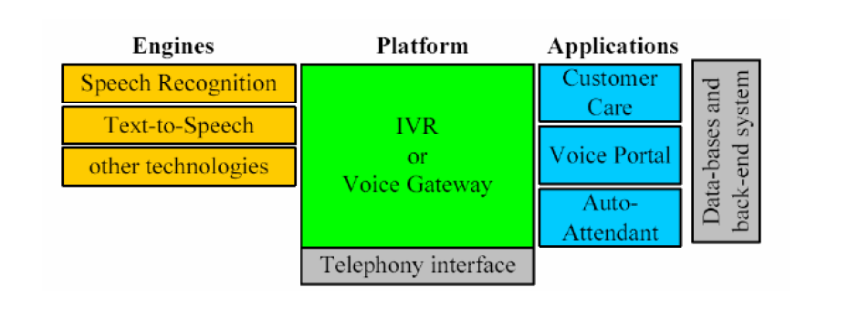 Δυναμικός έλεγχος ροής κλήσεων Πολύγλωσση υποστήριξη Δυνατότητα να αφήσει μηνύματα Εικόνα 16 Χαρακτηριστικά της IVR τεχνολογία Μια επιχείρηση για να αναπτύξει μια IVR τεχνολογία χρειάζεται τα εξής: