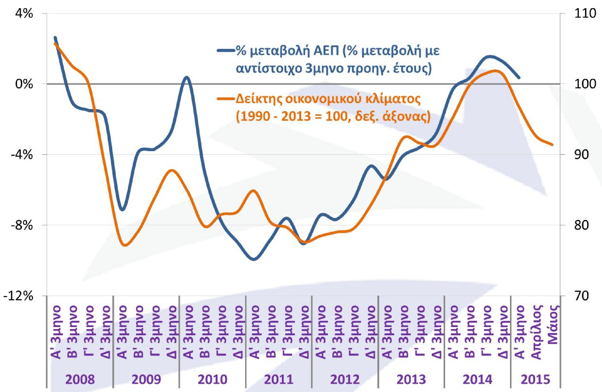 επενδύσεις σε εξοπλισμό. Η εικόνα ρευστότητας της οικονομίας επηρεάζεται από τη δραματική εκροή καταθέσεων την ίδια ώρα που οι τράπεζες όσο και οι επιχειρήσεις τηρούν στάση αναμονής.