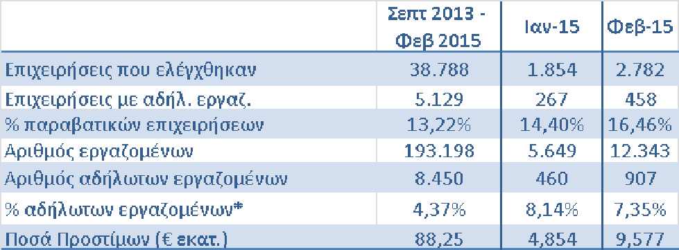 αύξησης του κατώτατου μισθού ανεξαρτήτως αντοχών της οικονομίας, δημιουργίας υπεράριθμων θέσεων εργασίας στο δημόσιο, διεκδίκησης μισθολογικών αναπροσαρμογών μέσα από υποχρεωτικούς μηχανισμούς