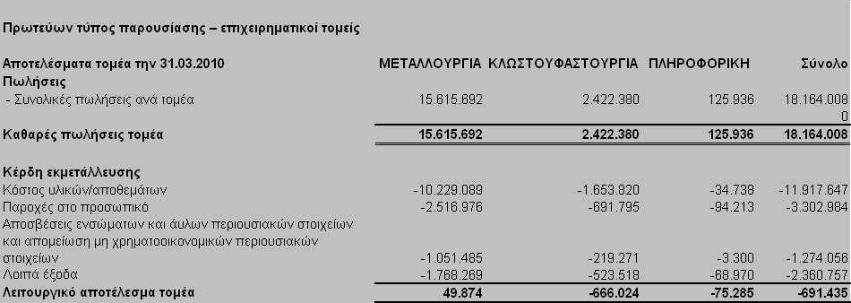 4. EXALCO ROMANIA SRL Βουκουρέστι 98,39% Ολική έµµεση 5. EXALCO BULGARIA AD Σόφια 98,39% Ολική έµµεση 6. BIOKARPET ROMANIA SRL Βουκουρέστι 95,00% Ολική άµεση 7.