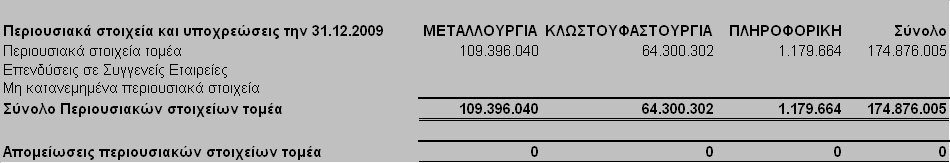 Η κατανοµή των στοιχείων του ενεργητικού και των υποχρεώσεων της εταιρίας στους επιχειρηµατικούς τοµείς την 31 η εκεµβρίου 2009 αναλύεται ως εξής: Τα έσοδα του Οµίλου στην Ελλάδα αλλά και στις