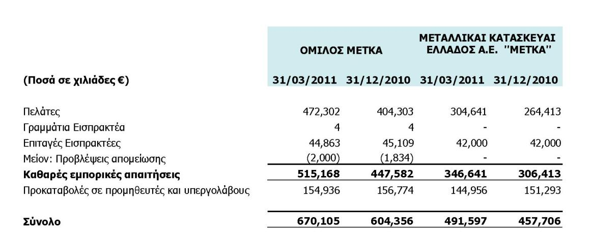 11. Λνγηζηηθέο Μέζνδνη Έρνπλ ηεξεζεί νη Βαζηθέο Ινγηζηηθέο Αξρέο ησλ Νηθνλνκηθψλ Θαηαζηάζεσλ ηεο ρξήζεο πνπ έιεμε ηελ 31ε Γεθεκβξίνπ 2010.