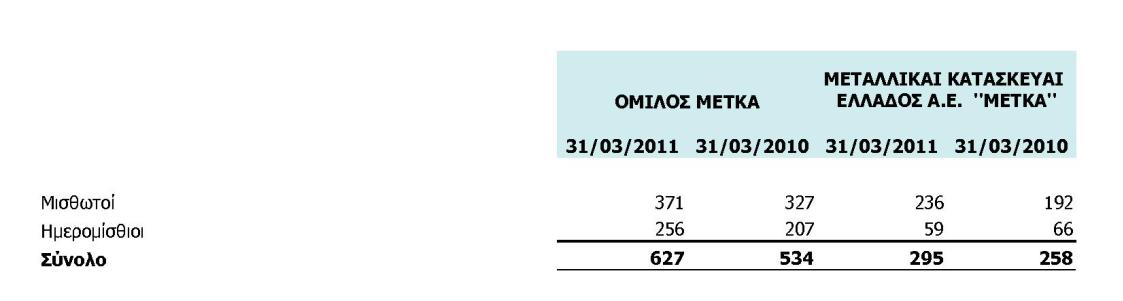 22. Αξηζκόο απαζρνινύκελνπ πξνζσπηθνύ Ν αξηζκφο ηνπ απαζρνινχκελνπ πξνζσπηθνχ ζηελ Δηαηξία θαη ηνλ Όκηιν έρεη σο εμήο: 23.