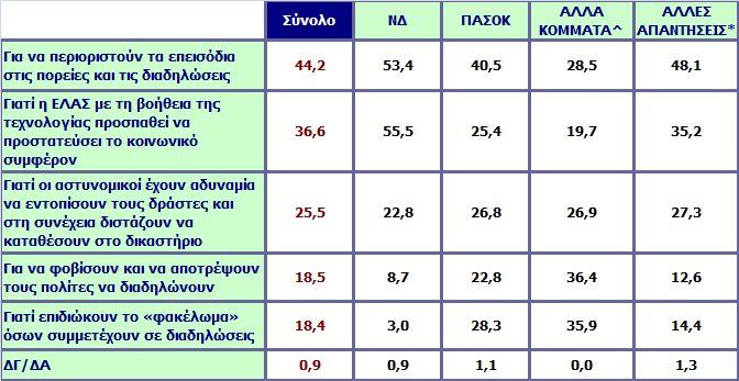 Με απόφαση του εισαγγελέα του Αρείου Πάγου επιτρέπεται στην Ελληνική Αστυνομία να χρησιμοποιεί κάμερες σταθερές ή κινητές και να καταγράφει όσους διαπράττουν αξιόποινες πράξεις κατά τη διάρκεια