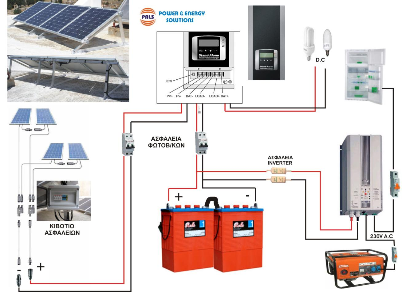 Συνήθως ένα αυτόνομο σύστημα αποτελείται από: Φωτοβολταϊκά πάνελ Μετατροπέα DC/AC (INVERTER) Συσσωρευτές