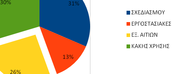 Παρατίθεται ακόμη μια στατιστική καταγραφή του είδους των βλαβών: Έτσι έχουμε: ΒΛΑΒΕΣ ΣΧΕΔΙΑΣΜΟΥ (μη σωστή διαστασιολόγιση, κακή τοποθέτηση) : 17 ΕΡΓΟΣΤΑΣΙΑΚΕΣ ΒΛΑΒΕΣ (Λάθος λογισμικό, προβληματικό