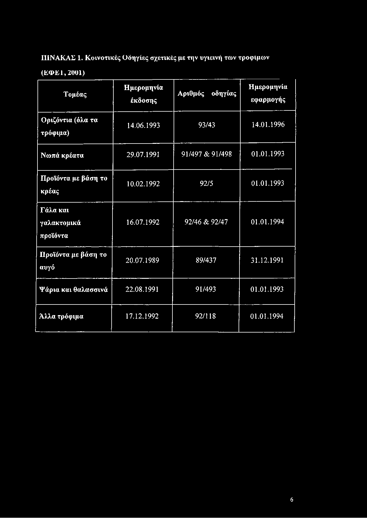 1996 Νωπά κρέατα 29.07.1991 91/497 & 91/498 01.