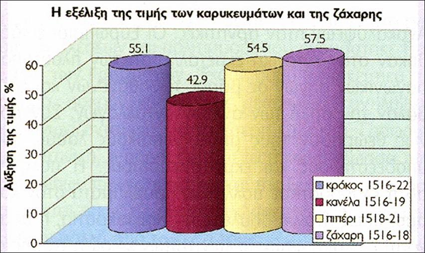 δραστηριότητες: ασκούν το εμπόριο, κάνουν τραπεζικές εργασίες, χρηματοδοτούν βιοτεχνίες, στηρίζουν οικονομικά εξερευνητικές αποστολές, εκμεταλλεύονται τεράστιες φυτείες στις αποικίες.