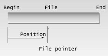 είκτες αρχείων είκτης ή τρέχουσα θέση λήψης(current get position) είκτης ή τρέχουσα θέση τοποθέτησης (current put position) Αυτές οι τιµές καθορίζουν τον αριθµό του byte µέσα στο αρχείο που θα γίνει
