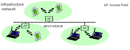 το LLC. Τα ESS δίκτυα αναφέρονται και ως infrastructure δίκτυα, αν και τα τελευταία αποδίδουν συνήθως την τοπολογία όπου ένα BSS συνδέεται µέσω ενός AP σε ένα ενσύρµατο δίκτυο. Το Standard του 802.