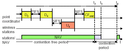 Σχήµα 3.9: Σχηµατική αναπαράσταση της λειτουργίας του PCF, όπου το D i αναπαριστά το polling του σταθµού i και το U i αναπαριστά την µετάδοση δεδοµένων από τον σταθµό i.