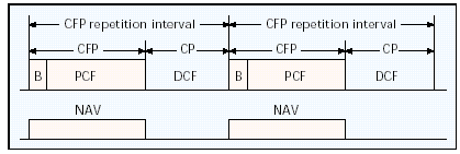 Σχήµα 3.11: ιαδοχική λειτουργία των µεθόδων PCF και DCF. 3.6 ΟΜΗ ΤΟΥ MAC ΠΛΑΙΣΙΟΥ Το υποστρώµα MAC του 802.11 καθορίζει τον σχηµατισµό διαφόρων πλαισίων.