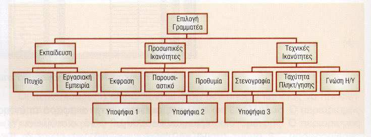 Προβλήµατα απόφασης