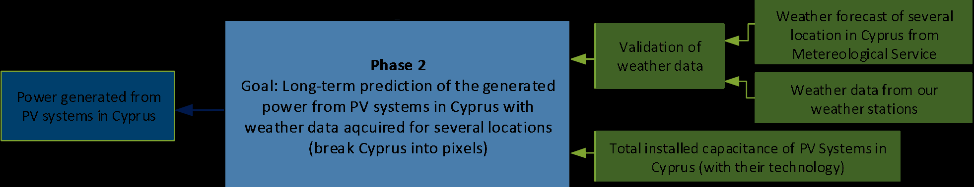 What is Phase 2?