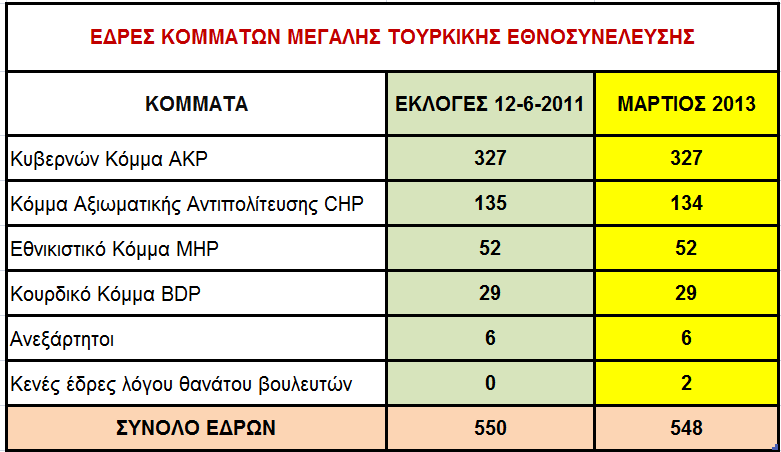 Καθίσταται σαφές ότι το µήνυµα του Οτζαλάν και η ειρηνευτική διαδικασία που βρίσκεται σε εξέλιξη, πιθανόν να ανεβάσουν το ποσοστά του κόµµατος ΑΚΡ στο 60% και ο Ερντογάν να είναι ο µοναδικός