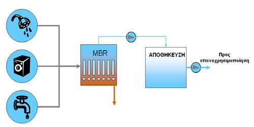 Σχήμα 3-2 Συστήματα επεξεργασίας γκρίζου νερού με μεμβράνες Τα συστήματα αντιδραστήρων με μεβράνες αποτελούν σχετικά πρόσφατη εξέλιξη στον τομέα της επεξεργασίας λυμάτων και γκρίζου νερού.