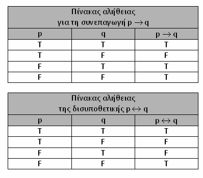 Συνεπαγωγές Έστω p και q προτάσεις.