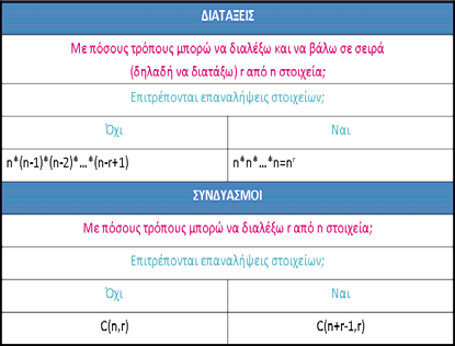 Πόσοι τρόποι υπάρχουν για ανάθεση 3 εργασιών σε 5 εργαζόμενους αν σε κάθε εργαζόμενο μπορούν να δοθούν