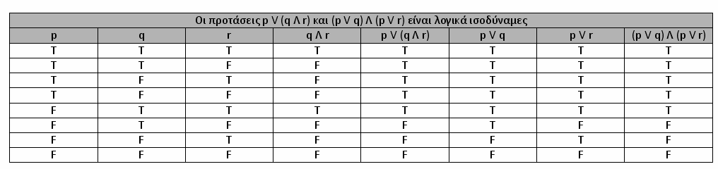 Λογικά ισοδύναμες προτάσεις Οι προτάσεις p και q είναι