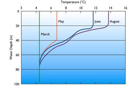 κατακρημνίσμάτων, είναι ψυχρότερο από τα βαθύτερα στρώματα, με αποτέλεσμα την αναστροφή του θερμοκλινούς. Εικόνα 3.