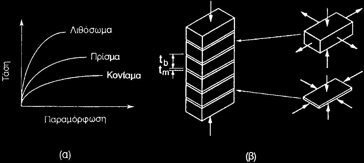 θλιπτικές αντοχές λιθοσωμάτων και κονιάματος: άνω και κάτω όρια Συμπεριφορά