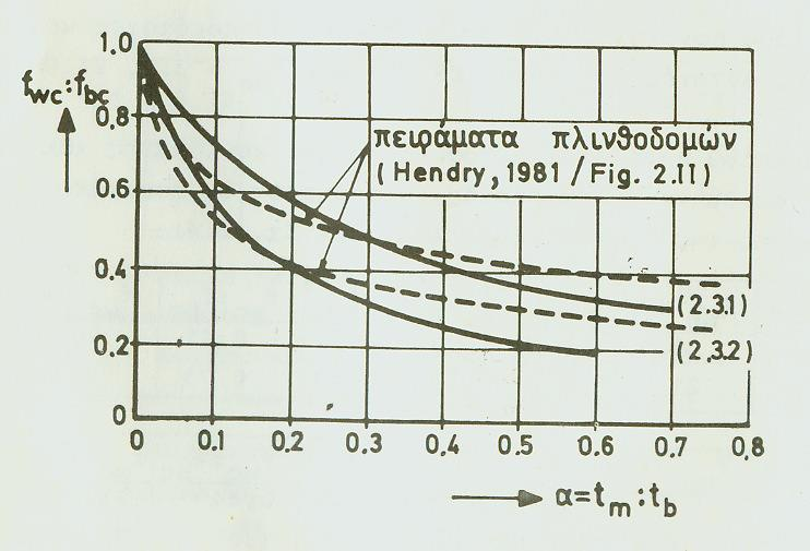 βέλτιστο πάχος αρμών τοιχοποιίας γύρω στα 10 mm,