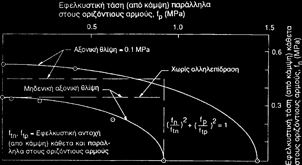 Κάμψη παράλληλα και κάθετα στους οριζόντιους