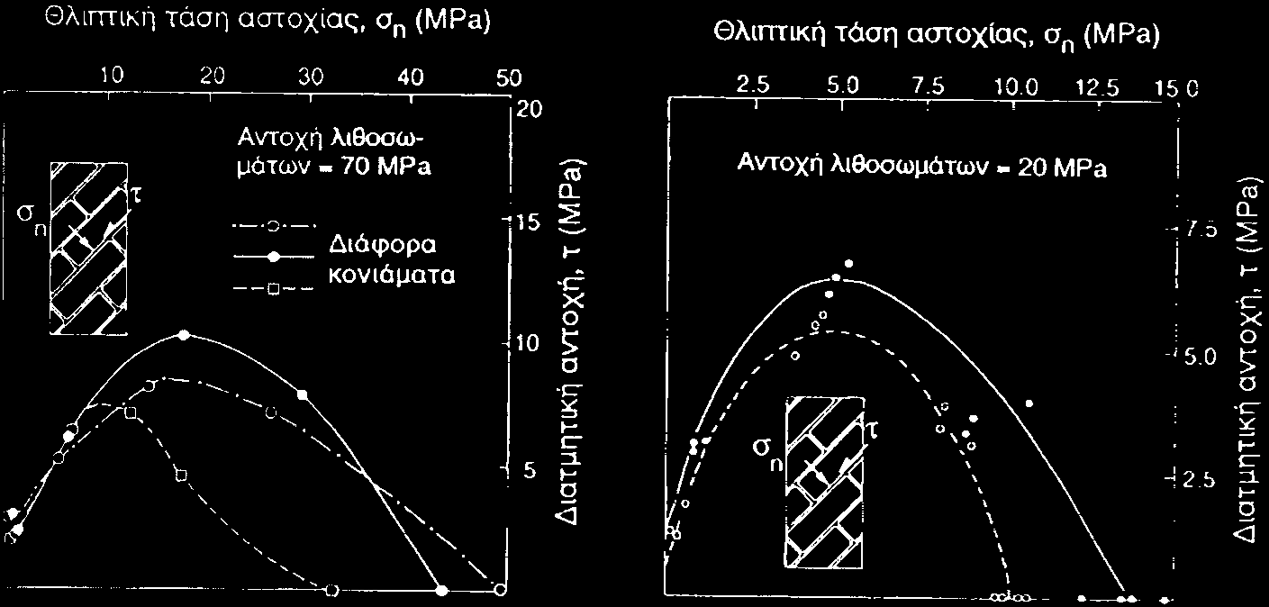 διάρρηξη, όχι διάτμηση Πειράματα