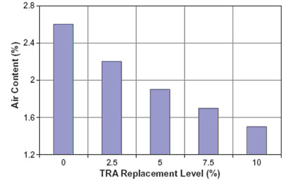 με την αύξηση του επιπέδου προσθήκης TRA μπορεί να αποδοθεί στην επίδραση της TRA όπου τα μόρια TRA γεμίζουν μερικά από τα κενά αέρα του μείγματος. Διάγραμμα 2.