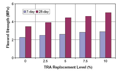Διάγραμμα 2.27: Μεταβολή της καμπτικής αντοχής με την περιεκτικότητα του όγκου ελαστικού Ο Al-akhras με TRA (Tire rubber ash) παρουσίασε το Διάγραμμα 2.