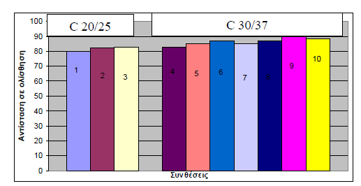 2.3.1.3 Εργαστηριακά αποτελέσματα Πίνακας 2.13: Αποτελέσματα εργαστηριακών συνθέσεων σκυροδέματος σε νωπή και σκληρυμένη κατάσταση 2.3.1.4 Αντίσταση σε ολίσθηση Η αντίσταση σε ολίσθηση μετρήθηκε σύμφωνα με την πρότυπη μέθοδο δοκιμής (ASTM E303-83) στο εργαστήριο Δημοσίων Έργων της Περιφέρειας Κεντρικής Μακεδονίας.