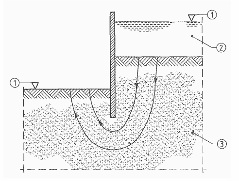 Παράδειμα εφαρμοής ελέχου σε οριακή κατάσταση αστοχίας (ULS) Εύκαμπτος τοίχος αντιστηρίξεως με μία άκυρωση (Αμμοχάλικο) (Στιφρή άριλος) Απαιτούμενοι έλεχοι οριακών καταστάσεων αστοχίας (ULS) :