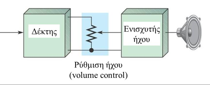 Εφαρμογές του Διαιρέτη Τάσης ΕΙΚΟΝΑ 4-10 Ένας διαιρέτης τάσης που χρησιμοποιείται για τη ρύθμιση της έντασης του ήχου σε ένα ραδιόφωνο