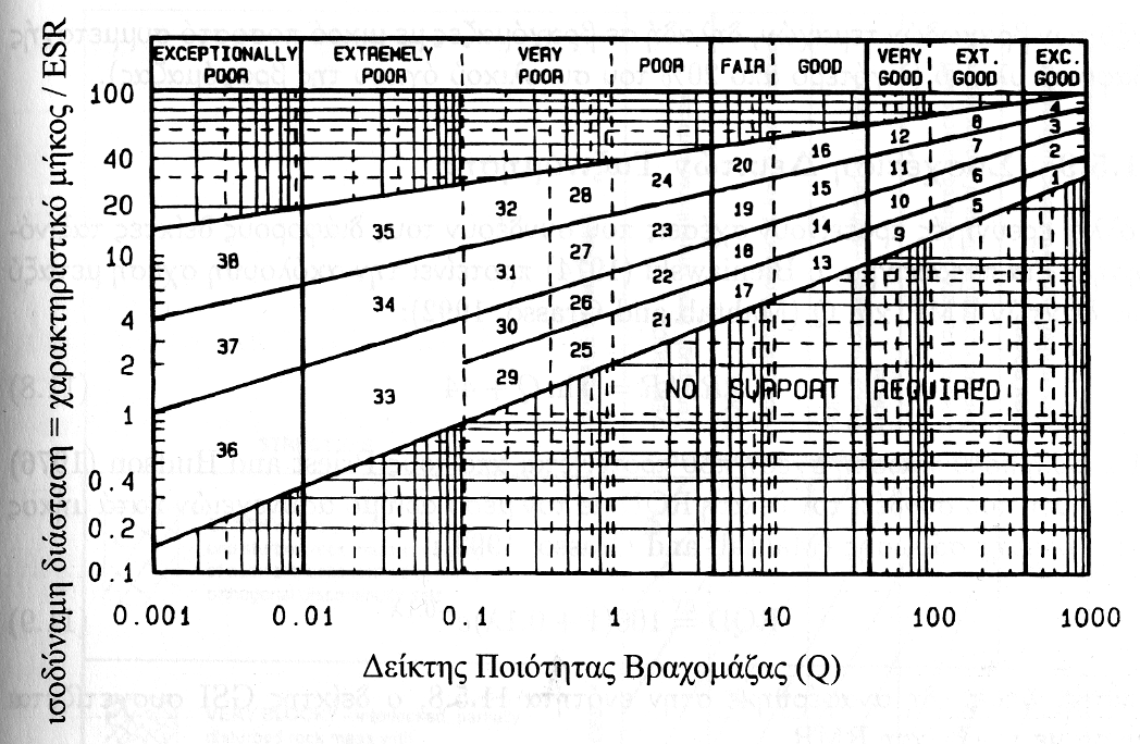 Κατηγορίες υποστήριξης 1. Ανυποστήρικτο 2. Τοποθέτηση κοχλιών σε µεµονωµένα σηµεία 3. Κανονική τοποθέτηση κοχλιών 4.