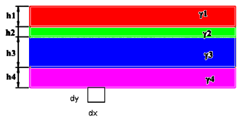 Σχήµα 3.1: Κατακόρυφες τάσεις στο στοιχειώδες τµήµα dx-dy, περίπτωση πολλαπλών διαφορετικών στρωµάτων.