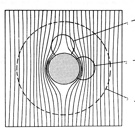 Σχήµα 3.3: Μεταβολή των ισοτασικών καµπυλών γύρω από κυκλικό άνοιγµα σε ελαστικό µέσο (Hoek and Brown, 1980). 1: Περιοχή απόκλισης των ισοτασικών καµπυλών, εµφάνιση εφελκυστικών τάσεων.