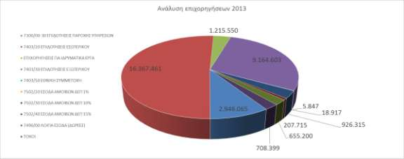 Σύνολο Επιχορηγήσεων 2013 Το σύνολο των επιχορηγήσεων που διαχειρίστηκε ο Ειδικός Λογαριασμός κατά το 2013 ανήλθε σε 32,2 εκατομμύρια ευρώ, ελαφρά μειωμένου ύψους σε σχέση με την προηγούμενη χρονιά