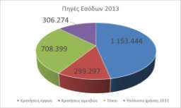 Έσοδα προς διάθεση Από το συνολικό ποσό που διαχειρίστηκε ο ΕΛΚΕ κατά το 2013, το ποσό των 2.467.414 ευρώ είναι τα έσοδα που διατίθενται για χρήση.