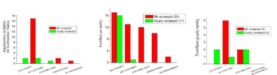 Εικόνα 8-9-10. Αριθμός δημοσιεύσεων σε βιβλία και συλλογικούς τόμους, με κριτές, σε Συνέδρια (υποβολή εργασιών με κρίση), σε Συνέδρια (υποβολή εργασιών χωρίς κρίση). 2.