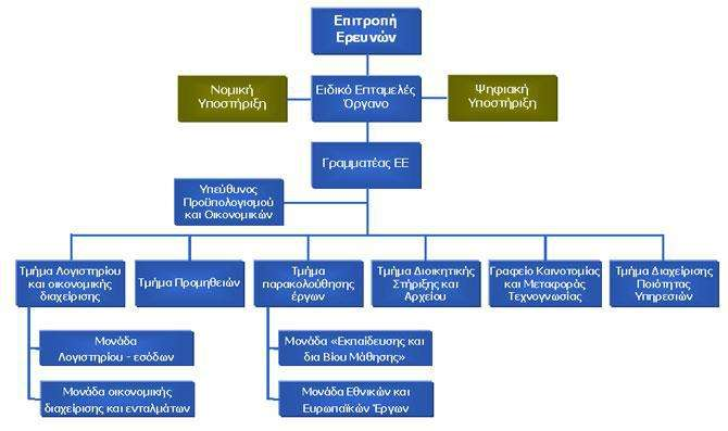 Δομή και Λειτουργία του ΕΛΚΕ Ο ΕΛΚΕ οργανώνει τη λειτουργία του σύμφωνα με το παρακάτω οργανόγραμμα που προβλέπει 6 Τμήματα.