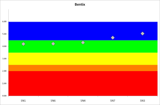 . Κατά την περίοδο δειγµατοληψίας του Μαΐου 2011 επίσης ο δείκτης οικολογικής κατάστασης Bentix αυξήθηκε σε όλους τους σταθµούς πλην του SN1 όπου ελαφρώς µειώθηκε.