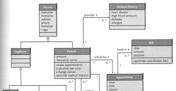 Παράδειγμα Class Diagram Πηγή: Α.