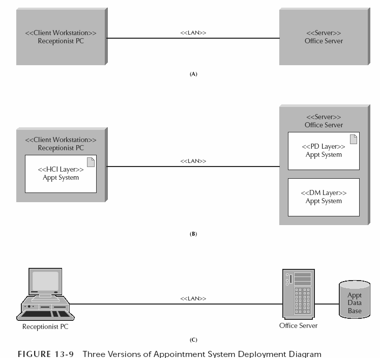 Παράδειγμα Deployment Diagram Πηγή: Α. Dennis, Β. Η. Wixom, Δ.