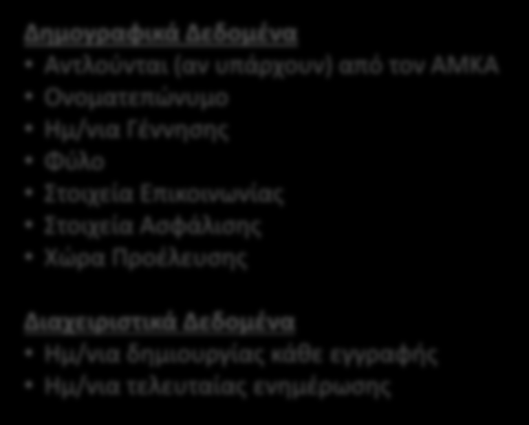 τελευταίας ενημέρωσης Κωδικοποιήσεις*: Διαγνώσεις και Συμπτώματα (ICD10 ή ICPC-2) Ιατρικές Πράξεις (Κωδικοποίηση