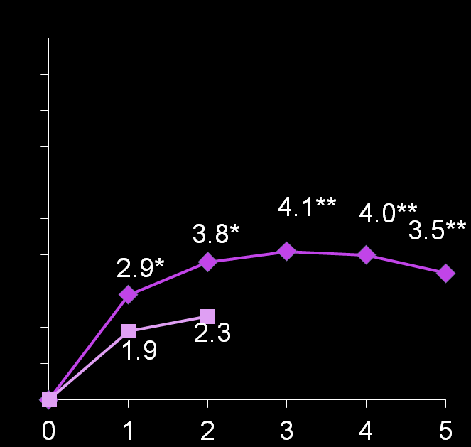 Mean change from baseline (%) Mean change from baseline (%) Η μηνιαία ιβανδπονάηη διαηήπηζε ηιρ αςξήζειρ ηηρ BMD ζηο ιζσίο καηά ηη διάπκεια 5 εηών