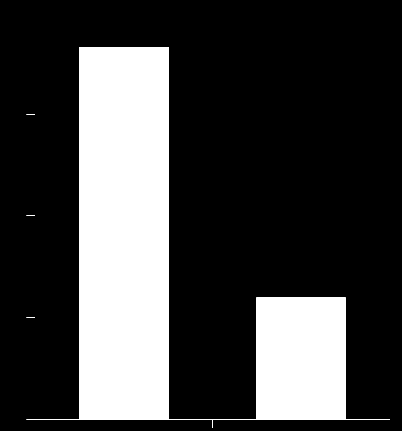 0 ζηην έναπξη* 20 15 p=ns 15 10 10 69% RRR p=0.012 5 5 0 n=975 n=977 Placebo Ibandronate 2.