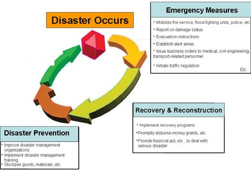 Εικόνα 2.1: Ο Κύκλος Σχεδιασμού Ασφάλειας/ Διαχείρισης των Καταστροφών, πηγή: Kazusa, 2012 Εικόνα 1.2: Ο Κύκλος Σχεδιασμού Ασφαλείας/ Διαχείρισης των Καταστροφών. Πηγή: Kazusa, 2012: 1 Στην εικόνα 2.